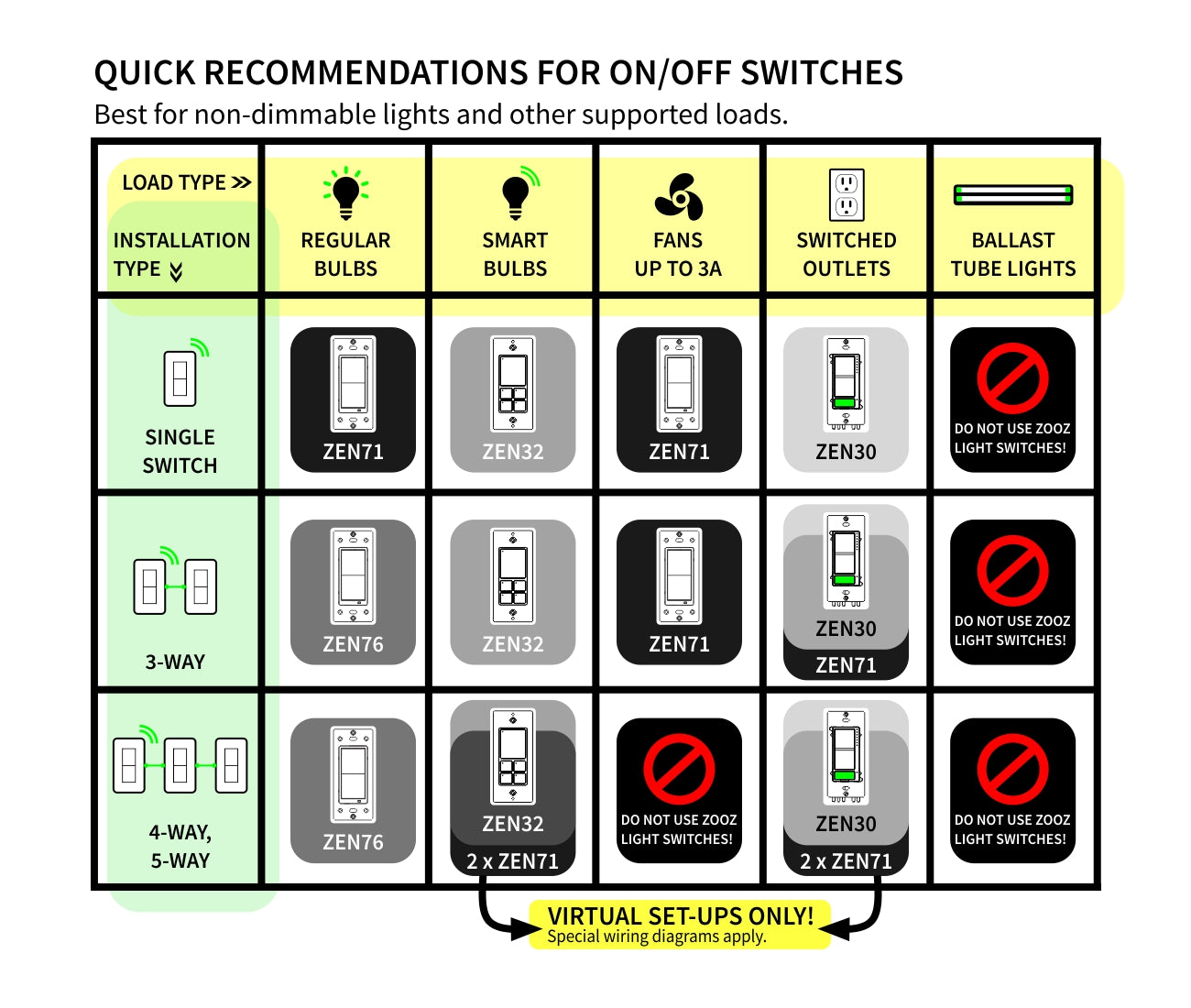 Quick recommendations for Zooz on/off switch models